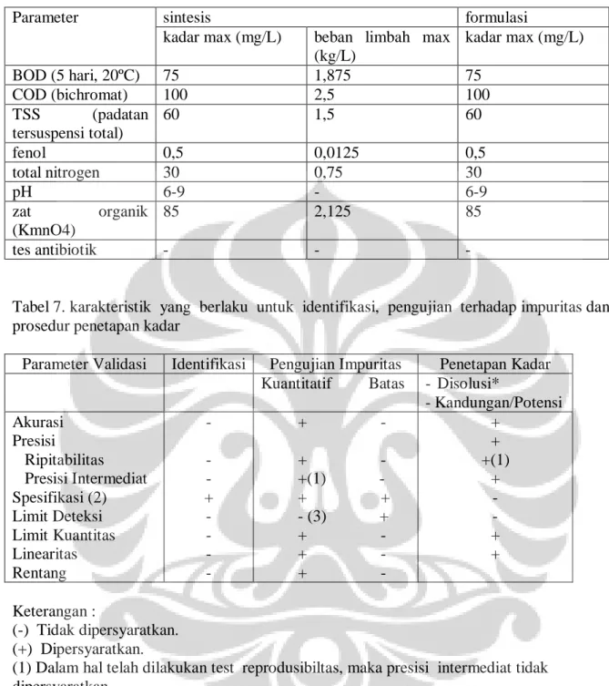 Tabel 6. Parameter Baku Mutu Air Kategori D 