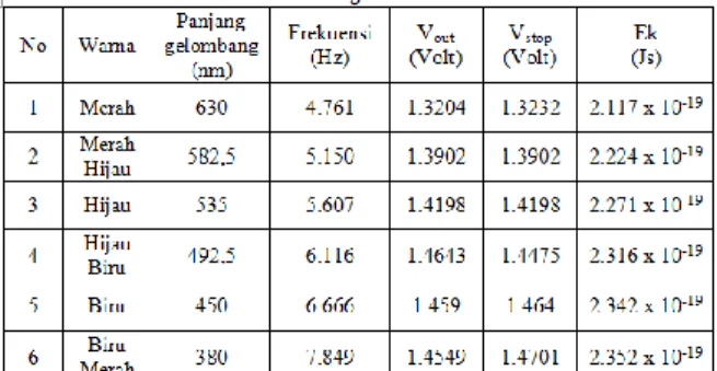 Tabel 1 data pengujian sensor potodioda pada hubungan  antara frekuensi dan energi kinetik : 