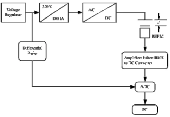 Figure 4. The general of REFM calibration setup 