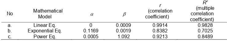 Table 1 The constant calculation results and correlation coefficients of the mathematical model 
