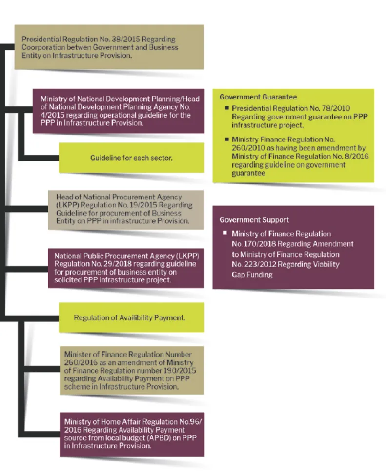 Figure 1. The Evolving Cross-sector PPP Regulatory Frameworks in Indonesia