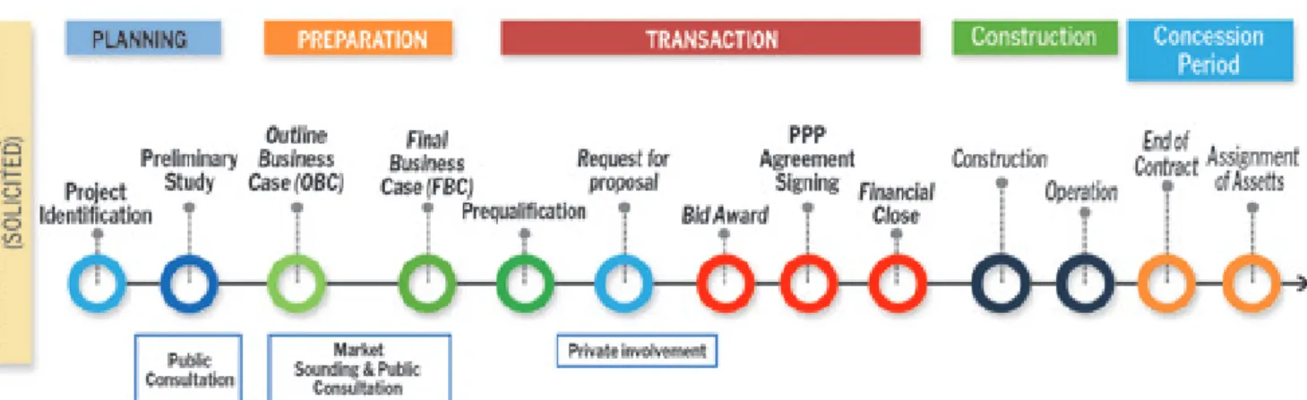 Figure 3. The Project Pipeline for Solicited Proposals