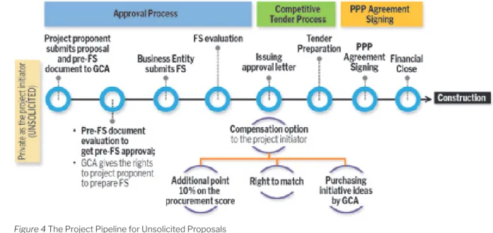 Figure 4 The Project Pipeline for Unsolicited Proposals