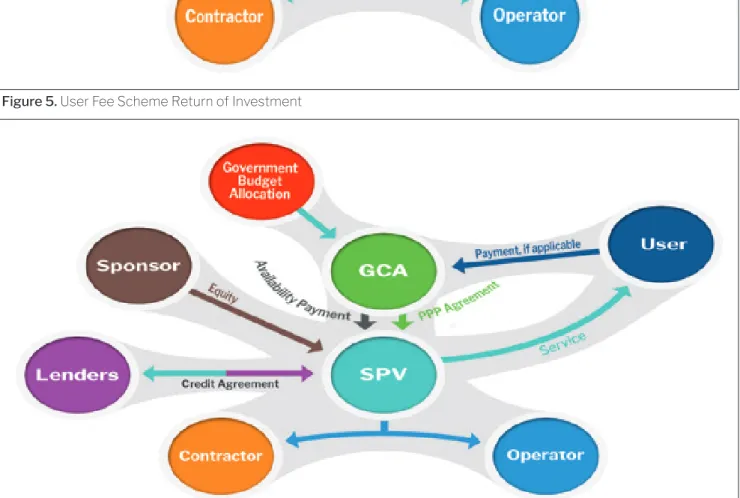 Figure 6. Availability Payment Scheme Return of Investment