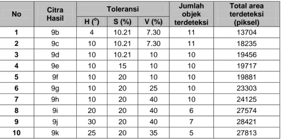 Tabel 2. Hasil Pengujian II 