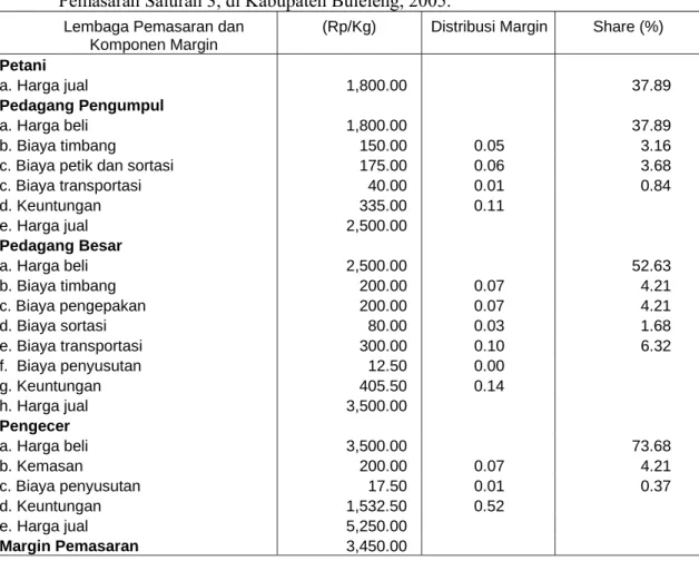 Tabel 5. Margin  Pemasaran, Distribusi Margin dan Share Pemasaran Anggur pada Pola  Pemasaran Saluran 3, di Kabupaten Buleleng, 2005