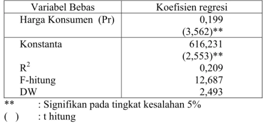 Tabel 6.    Analisis Elastisitas Transmisi Harga Pemasaran Anggur di Kabupaten                    Buleleng, 2005