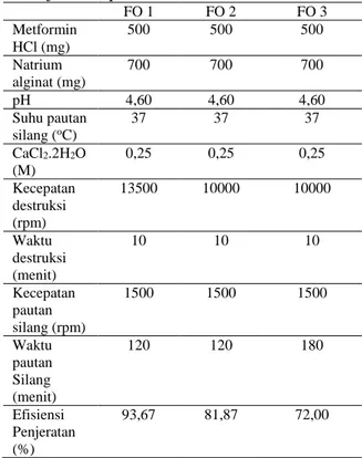 Tabel 1. Tiga Formula dengan Efisiensi  Penjeratan Optimum    FO 1  FO 2  FO 3  Metformin  HCl (mg)  500  500  500  Natrium  alginat (mg)  700  700  700  pH  4,60  4,60  4,60  Suhu pautan  silang ( o C)  37  37  37  CaCl 2 .2H 2 O  (M)  0,25  0,25  0,25  K