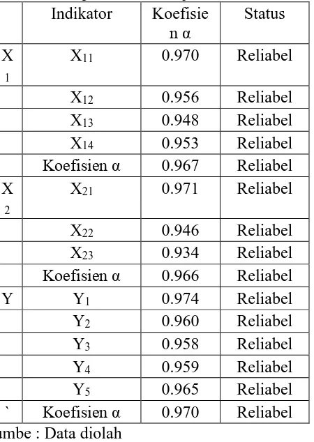 Tabel 44  menunjukkan bahwa semua item indikator yang mengukur masing-masing variabel indikator  menghasilkan angka koefisien validitas yang lebih dari 0,30 (r > 30)