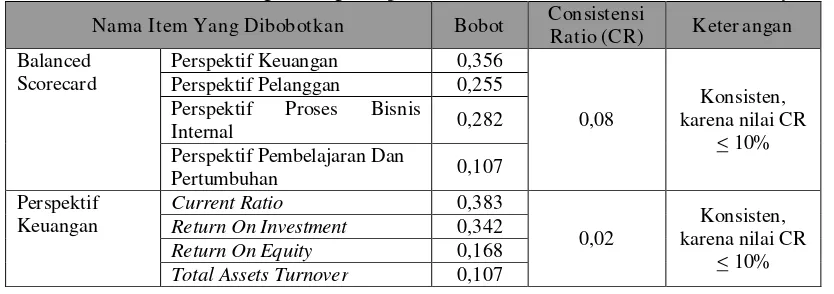 Tabel 1 Bobot Masing-masing Perspektif Balanced Scorecard dan Tolok Ukurnya. 