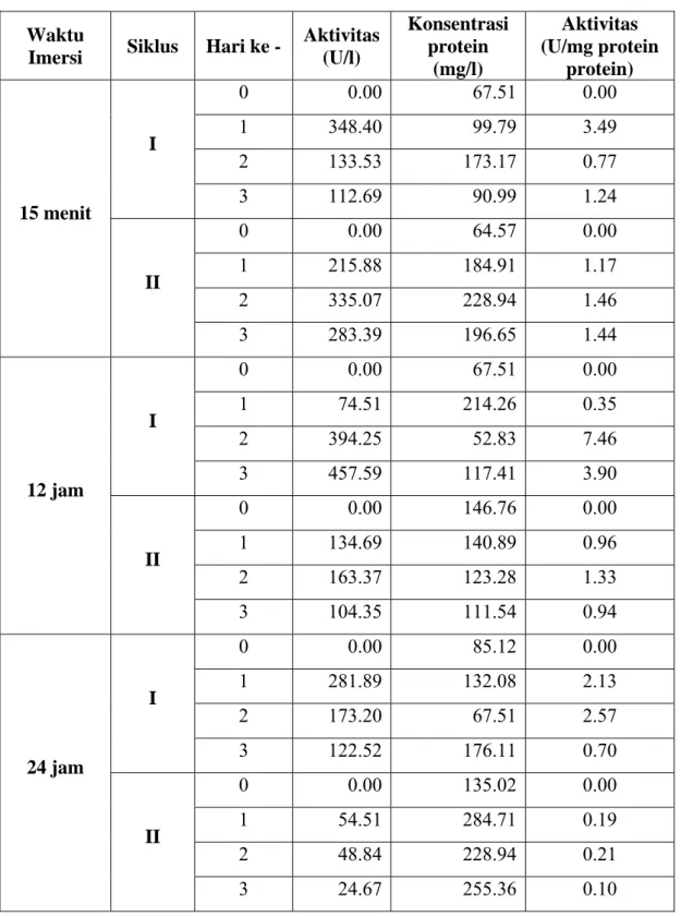 Tabel B.2.   Aktivitas lakase dan konsentrasi protein  Waktu 