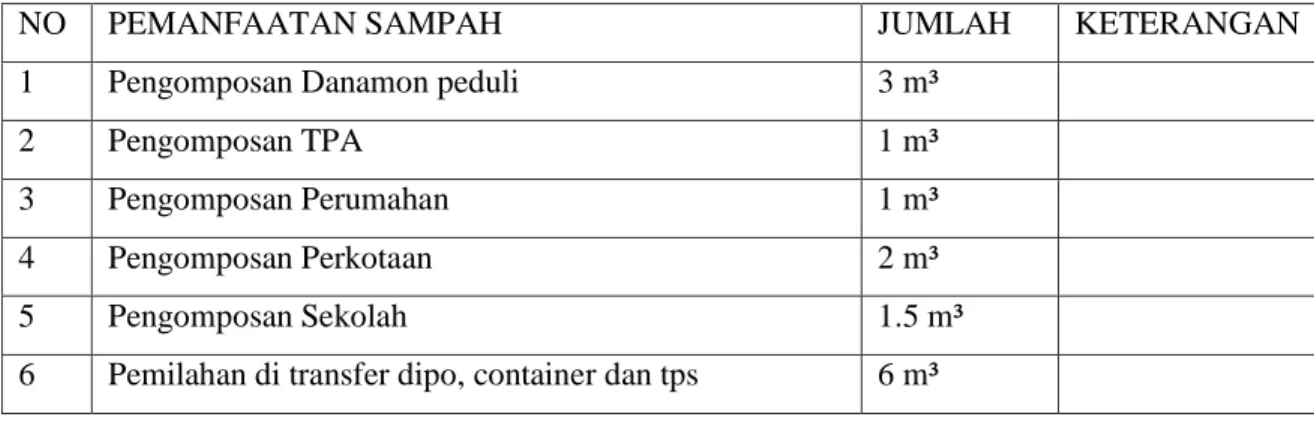 Tabel 3.17  Sampah Yang Diangkut 