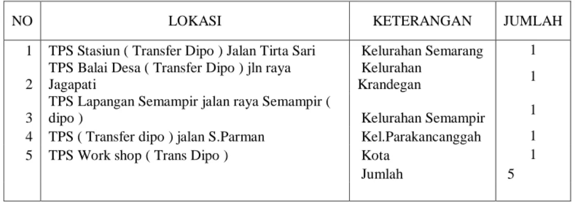 Tabel 3.19  Tranfer Dipo 