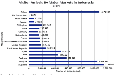 Table 7. Purpose of Visiting Indonesia, 2008-2009