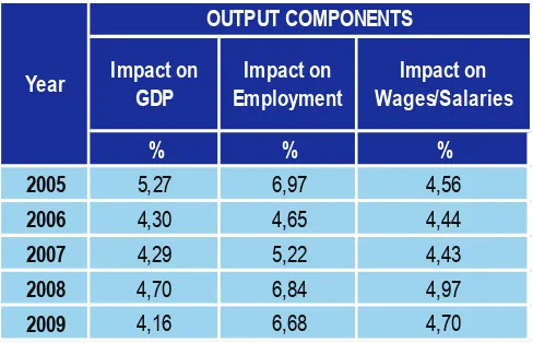Table 9.  The Economy Impact of Tourism in Indonesia, 2005-2009