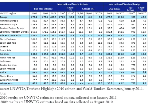 Table 1. International Tourist Arrivals and Receipts by Region