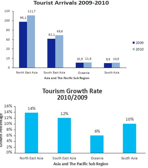 Table 2. Forecast of International Tourist Arrivals by Region (million)