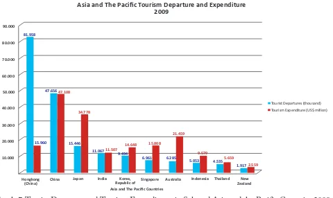 Table 5. World’s Top Ten Tourism ExpendituresJapanRepublic ofSingaporeAsia and The Paciﬁc CountriesAustraliaThailandZealand