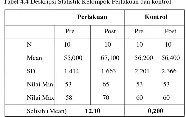 Tabel 4.4 Deskripsi Statistik Kelompok Perlakuan dan kontrol 