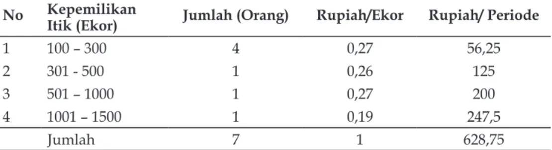 Tabel  7.  Rata-rata  Biaya  Vaksin  dan  Obat-obatan  Berdasarkan  Skala  Usaha  Peternakan Itik di Kecamatan Baranti  Kabupaten Sidrap.