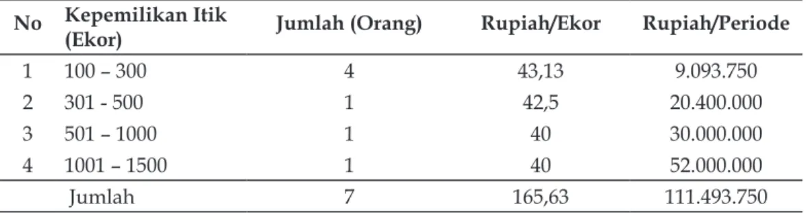 Tabel 13. Rata-rata Pendapatan Berdasarkan Skala Usaha Peternakan Itik di  Kecamatan Baranti Kabupaten Sidrap