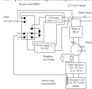 Gambar 2. Blok di.agram temperature controller     PXR-9 pada unit sinter. 