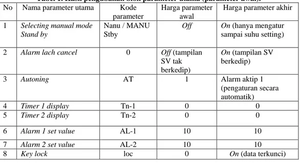 Tabel 1. Hasil pengubahan blok parameter utama (parameter awal). 
