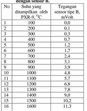 Tabel 2. Hasil uji fungsi kontrol suhu  PXR-9         dengan sensor B.  No  Suhu yang  ditampilkan  oleh  PXR-9,  O C  Tegangan  sensor tipe B, mVolt  1  100  0,0  2  200  0.1  3  300  0,3  4  400  0,7  5  500  1,2  6  600  1,7  7  700  2,4  8  800  3,1  9  900  3,9  10  1000  4,8  11  1100  5,7  12  1200  6,8  13  1300  7,8  14  1400  9,0  15  1500  10,2  16  1600  11,3 