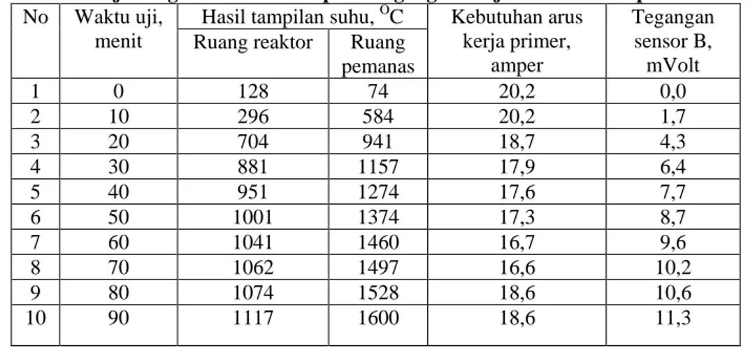 Tabel 3. Hasil  uji  fungsi kontrol suhu  pada  tegangan kerja 170-187 Volt pada unit sinter