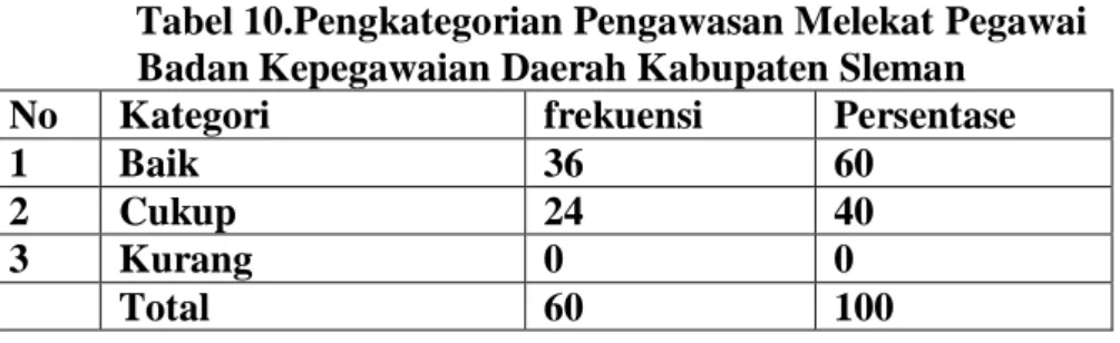 Tabel 10.Pengkategorian Pengawasan Melekat Pegawai  Badan Kepegawaian Daerah Kabupaten Sleman 