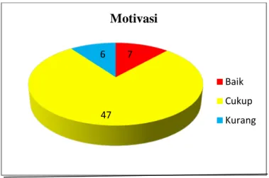 Gambar 7.Diagram Pengkategorian Motivasi  Pegawai Badan Kepegawaian Daerah Kabupaten 