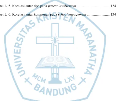 Tabel L. 5. Korelasi antar tipe pada parent involvement ...................................