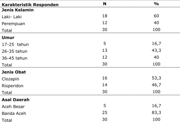 Tabel 2 Perbandingan Antara Penggunaan 2 Jenis Antipsikotik Atipikal terhadap Peningkatan Kadar  Gula Darah Sewaktu pada Pasien Skizofrenia di BLUD RSJ Aceh 