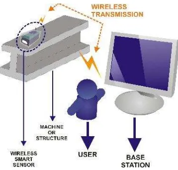 Figure 1. System Architecture of Smart Sensor and Base Station