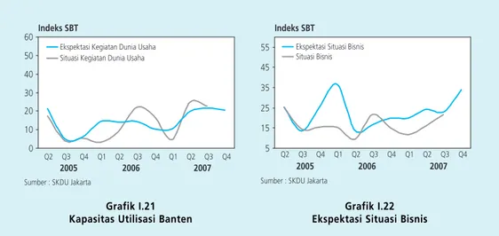 Grafik I.21 Kapasitas Utilisasi Banten