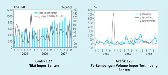 Grafik I.27 Nilai Impor Banten