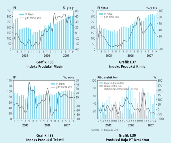 Grafik I.36 Indeks Produksi Mesin