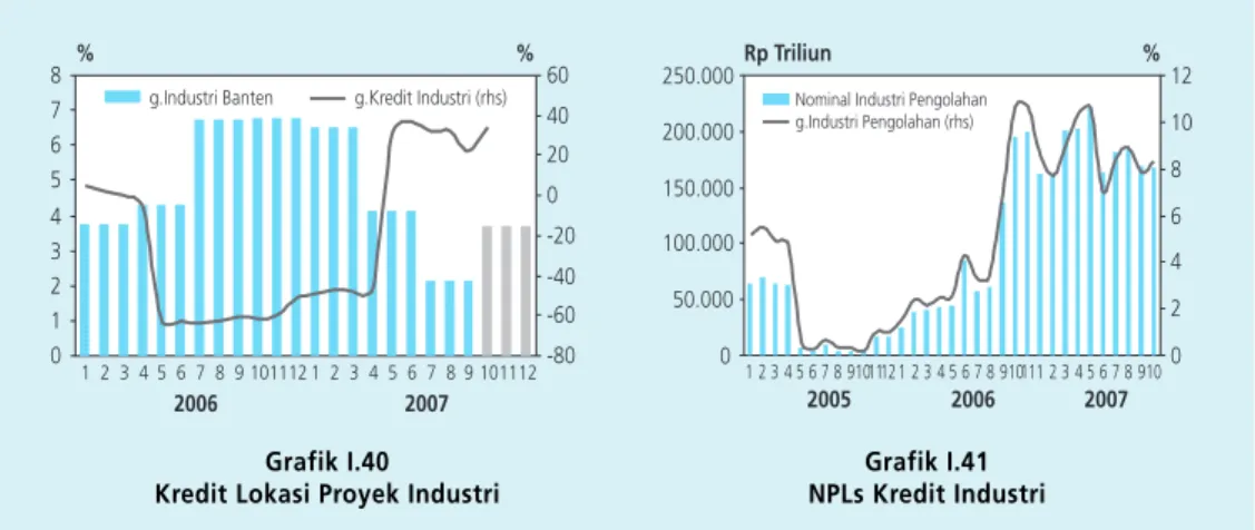 Grafik I.40 Kredit Lokasi Proyek Industri