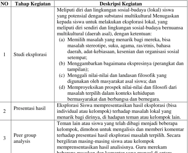 Tabel 1. Tahapan Model Pembelajaran Berbasis Multikultural  NO  Tahap Kegiatan  Deskripsi Kegiatan 