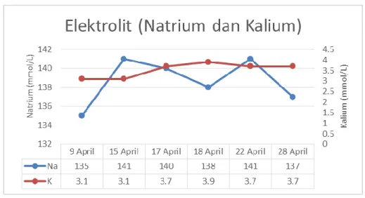 Grafik Monitoring Elektrolit (Natrium dan Kalium) 