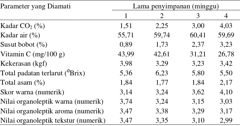 Tabel 5. Pengaruh lama penyimpanan pada parameter yang diamati 