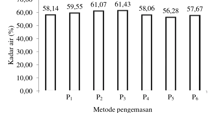 Tabel 6. Uji LSR efek utama pengaruh metode pengemasan pada kadar air buah terung belanda 
