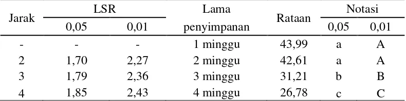 Tabel 12. Uji LSR efek utama pengaruh lama penyimpanan pada kadar vitamin C buah terung belanda 