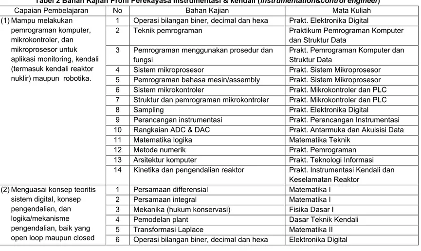 Tabel 2 Bahan Kajian Profil Perekayasa instrumentasi &amp; kendali (instrumentation&amp;control engineer) 