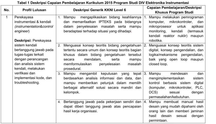Tabel 1 Deskripsi Capaian Pembelajaran Kurikulum 2015 Program Studi DIV Elektronika Instrumentasi 