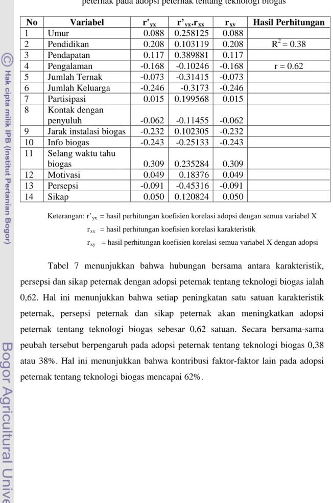 Tabel  7. Nilai koefisien korelasi ganda karakteristik, persepsi dan sikap  peternak pada adopsi peternak tentang teknologi biogas 