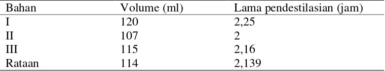Tabel 1. Hasil destilasi 
