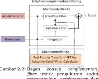 Gambar 2-1: Blok  diagram  yang  menggambar- menggambar-kan proses ini complementary filter  dengan  1st-order  low-pass  dan  high-pass filter 