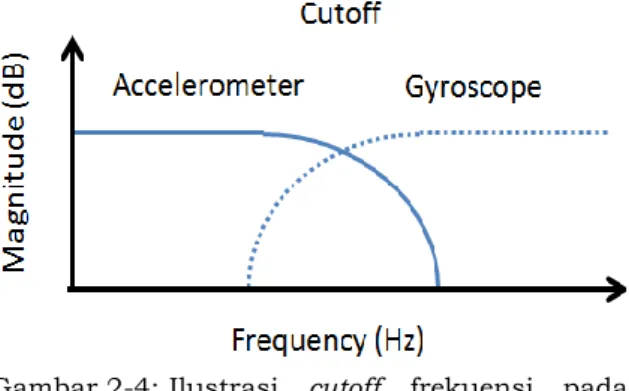 Gambar 2-3: Alur  algoritma  adaptif  cutoff  frequency  untuk  complementary  filter  pada  sensor  accelerometer  dan gyroscope 