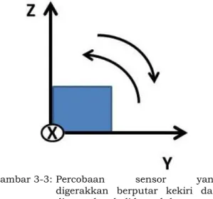 Gambar 3-3: Percobaan  sensor  yang  digerakkan  berputar  kekiri  dan  diputar kembali kearah kanan